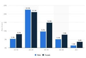 Distribution of U.S. Snapchat users