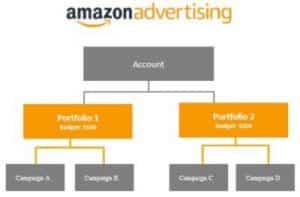 amazon advertising portfolios