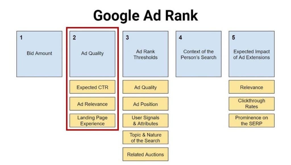 How to Improve Google Ad Rank without Raising Bids JumpFly Digital