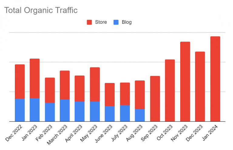 35% increase in overall traffic after combining 2 domains