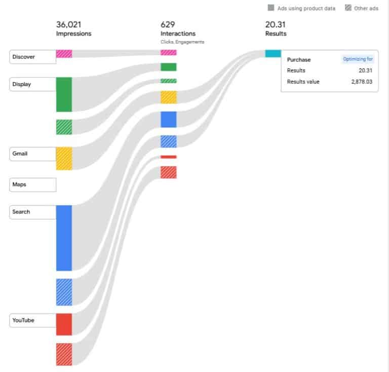Du Channel Performance Understanding the Channel Performance Report in Performance Max on ...