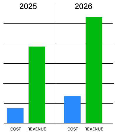 Bar chart comparing cost (blue) and revenue (green) for 2025 and 2026; revenue is higher in both years.