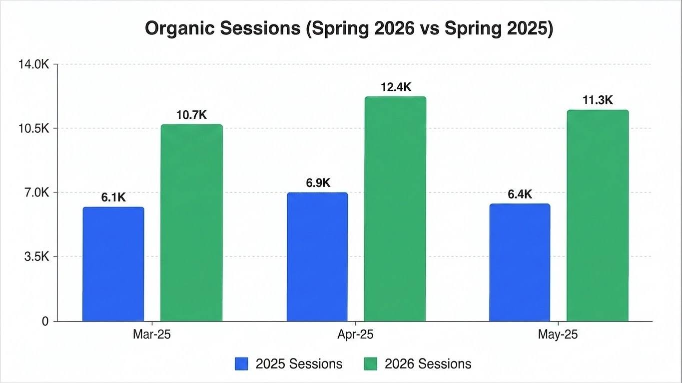 Bar chart: Organic Sessions 2025 vs 2026 for Mar, Apr, May. 2025 values 6.1K, 6.9K, 6.4K; 2026 values 10.7K, 12.4K, 11.3K.